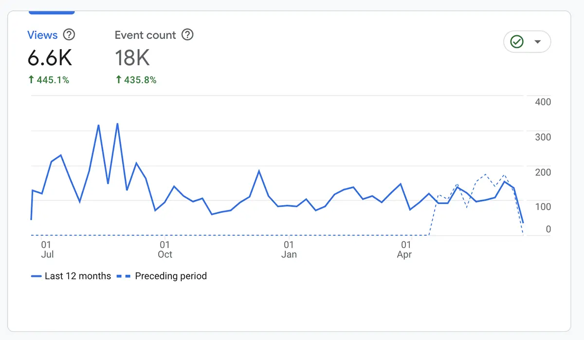 User Engagement Overview of Last 12 months compared to preceding period